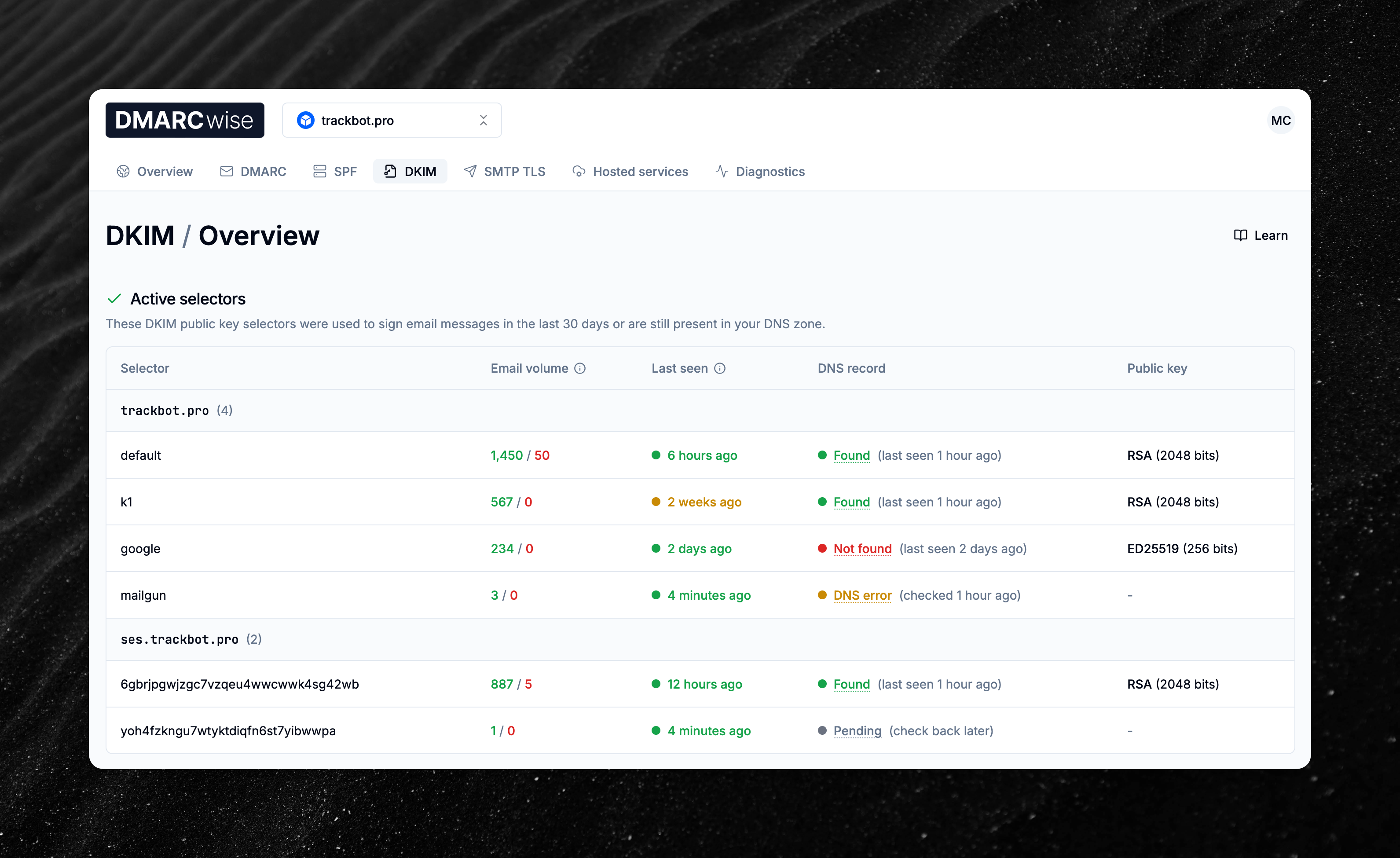 DKIM monitoring dashboard