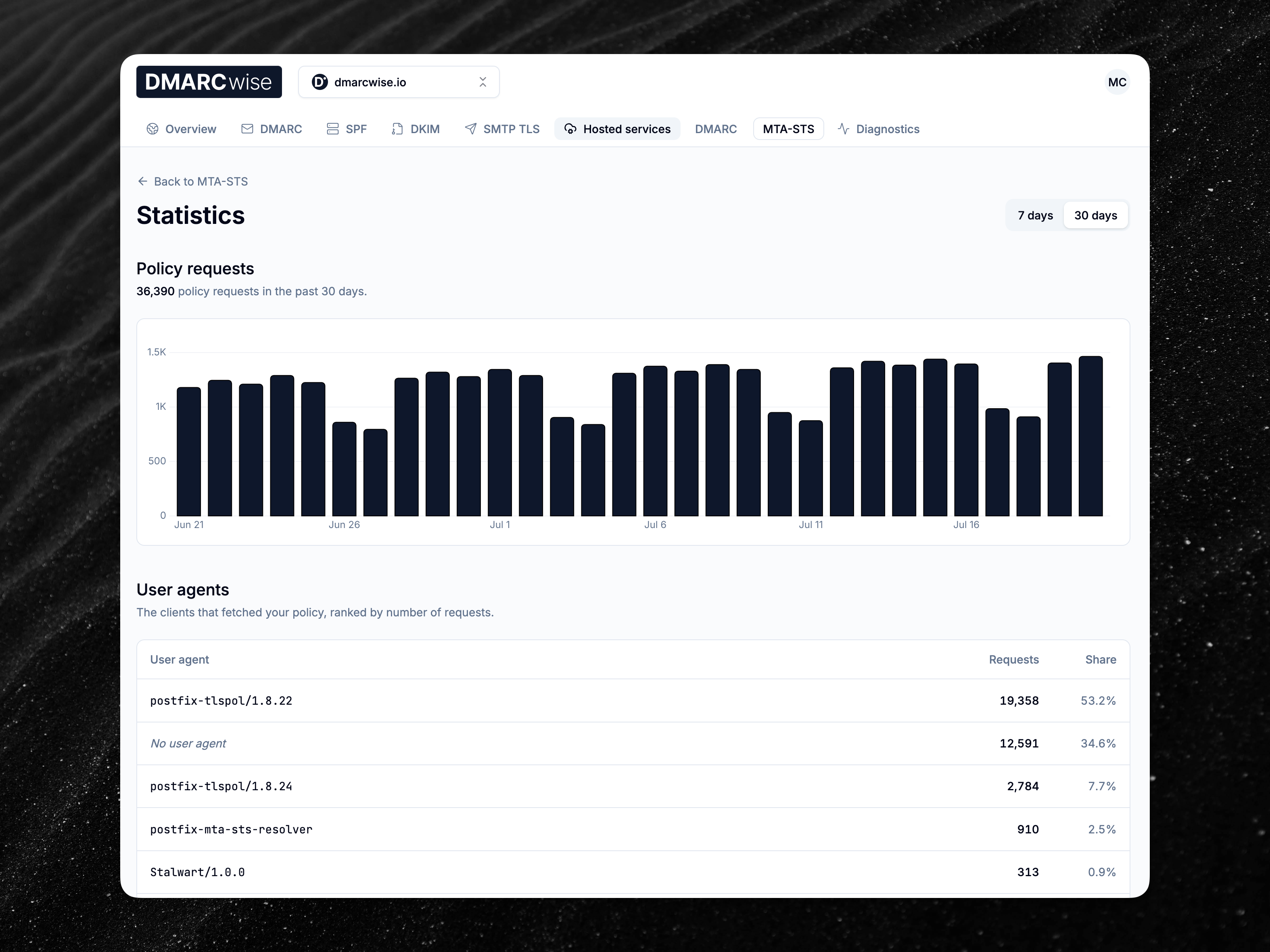 Statistics page for MTA-STS policy requests
