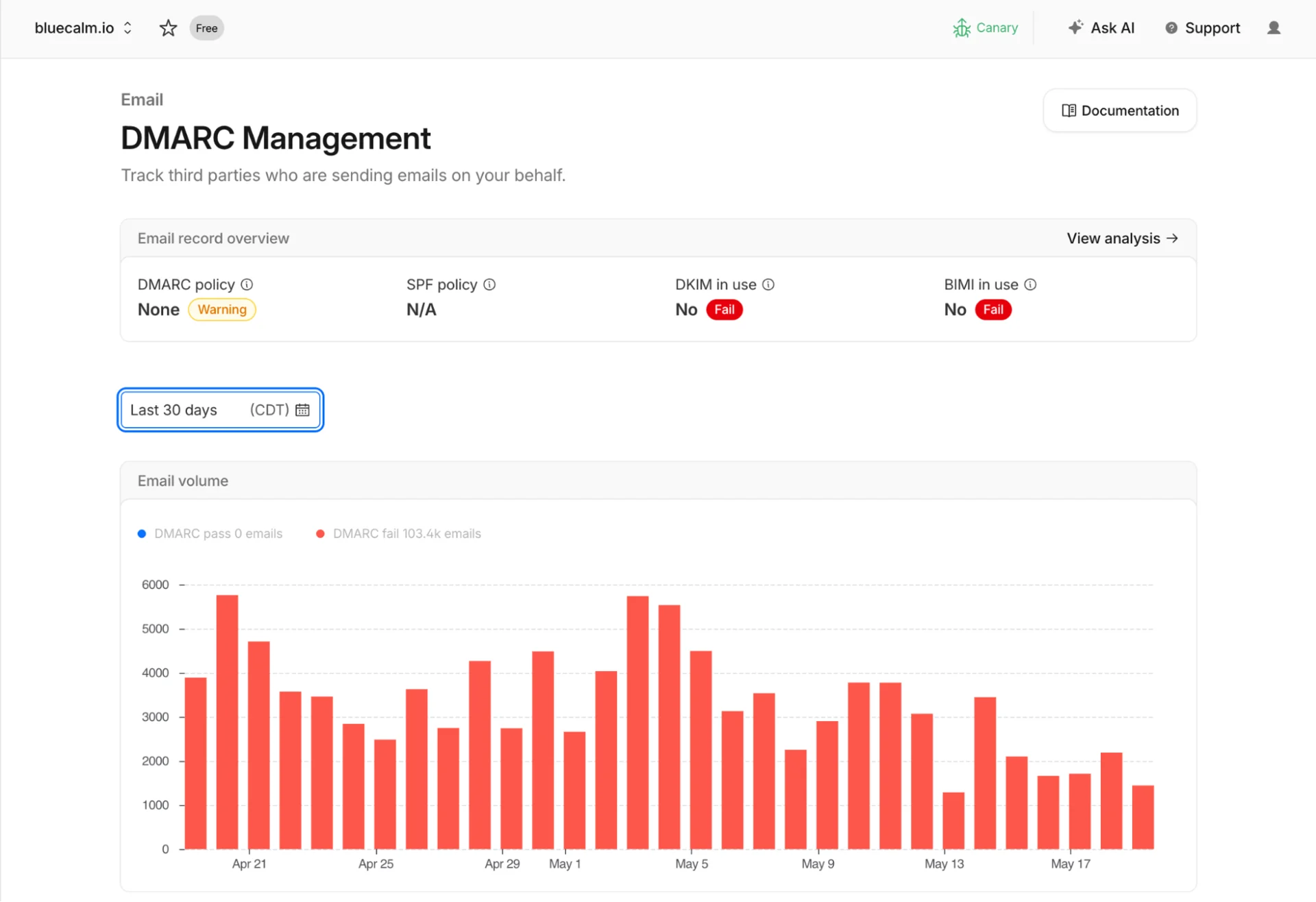Cloudflare DMARC dashboard