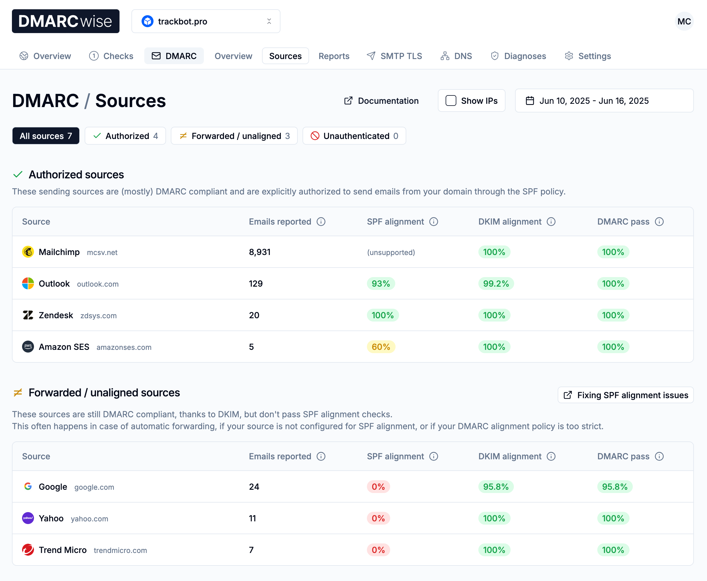 DMARCwise dashboard