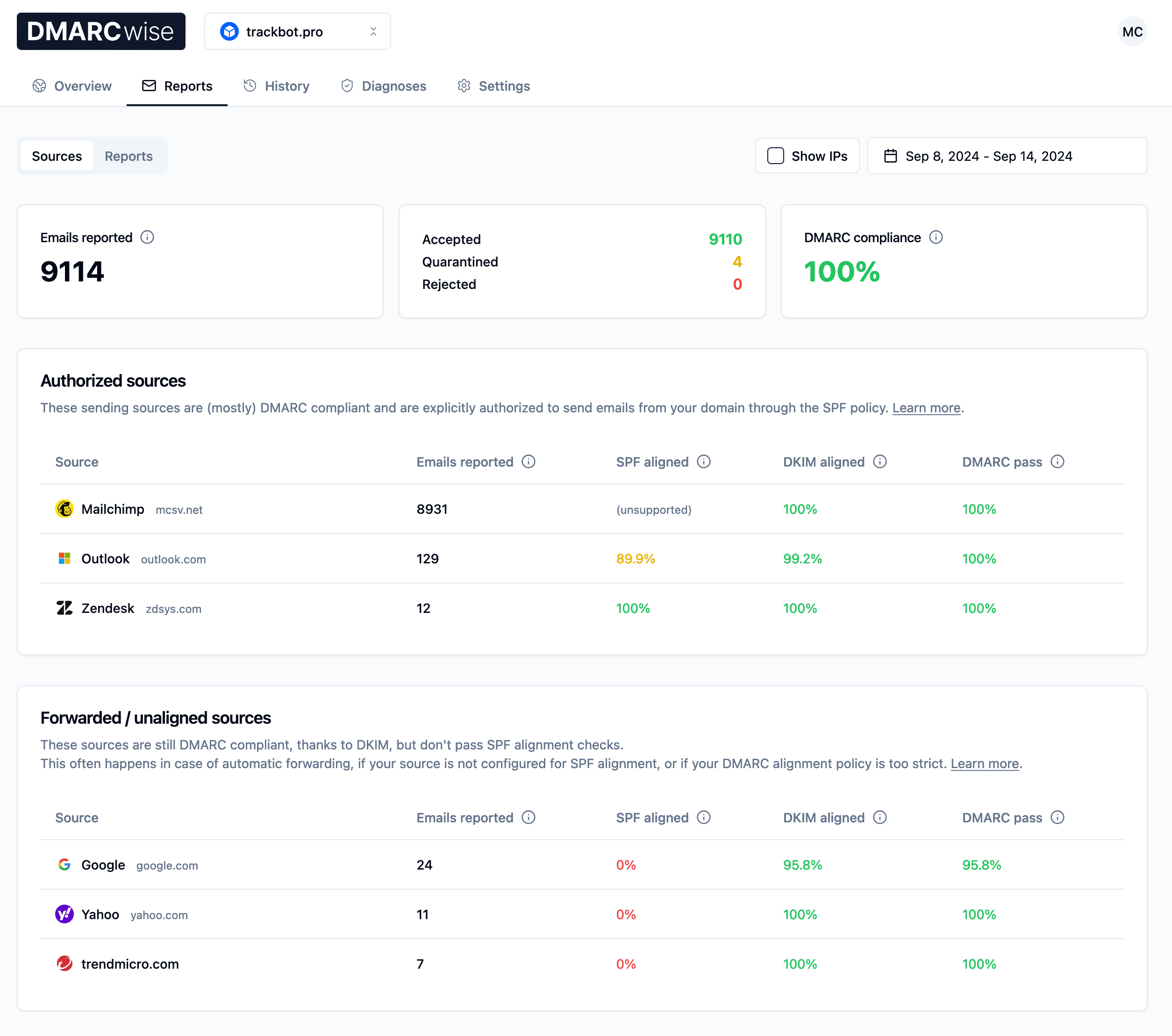 DMARCwise dashboard