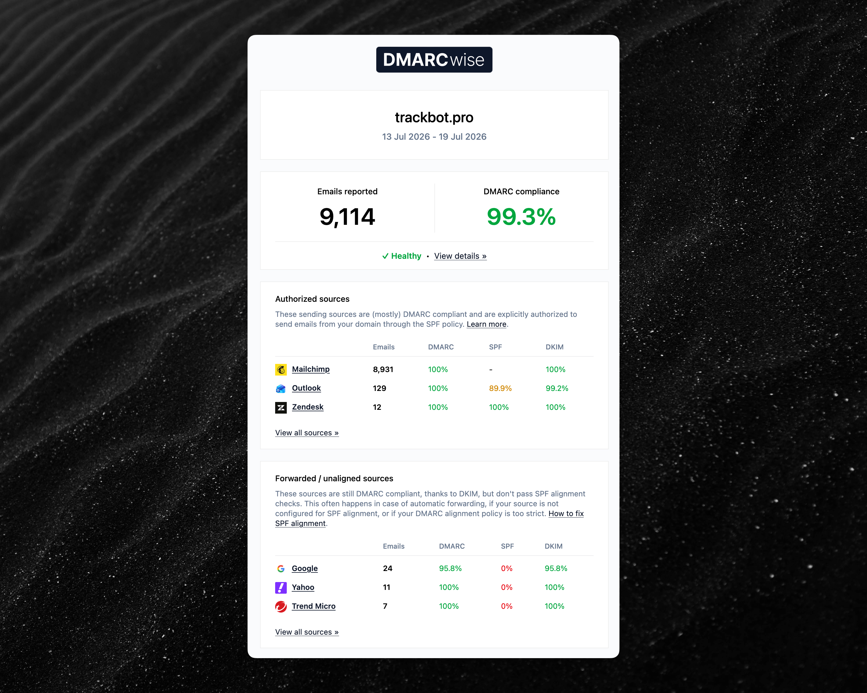 DMARCwise per-domain weekly email digest showing authentication status and sending sources