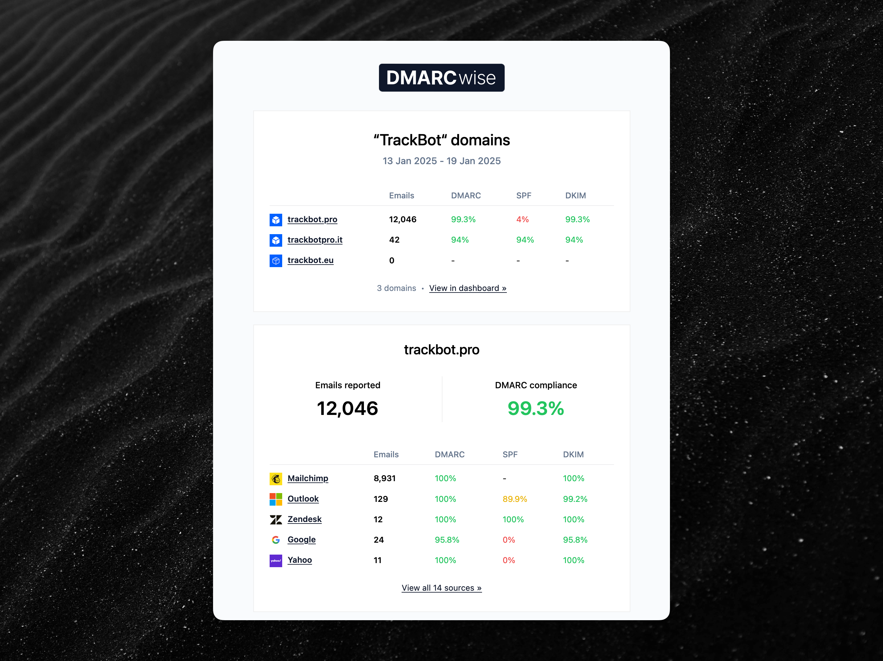 Example of a per-domain group digest email