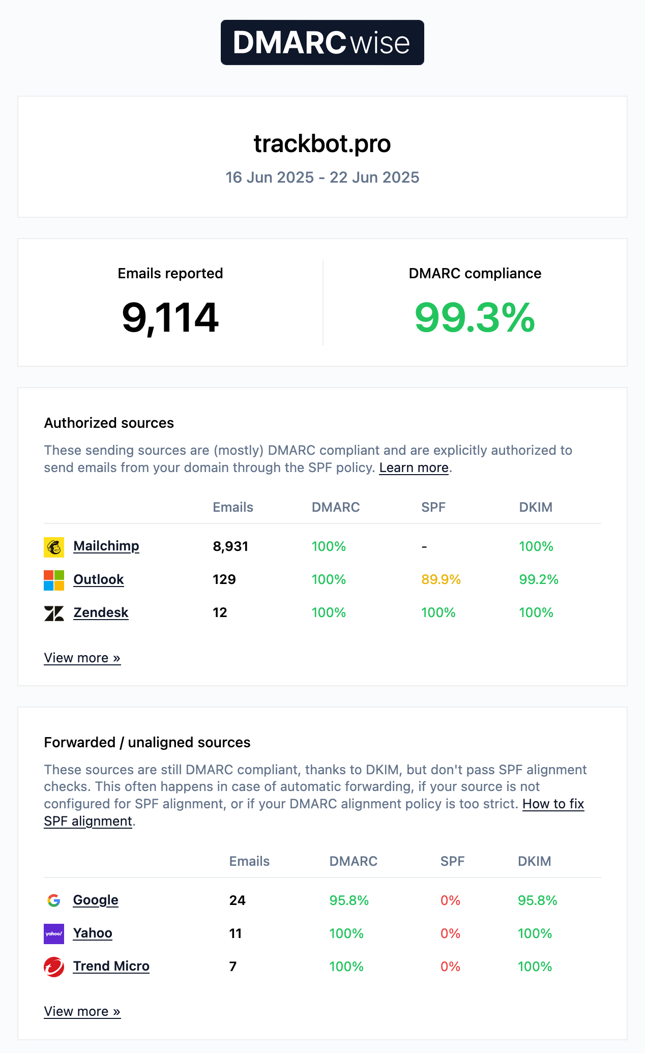 Email digest