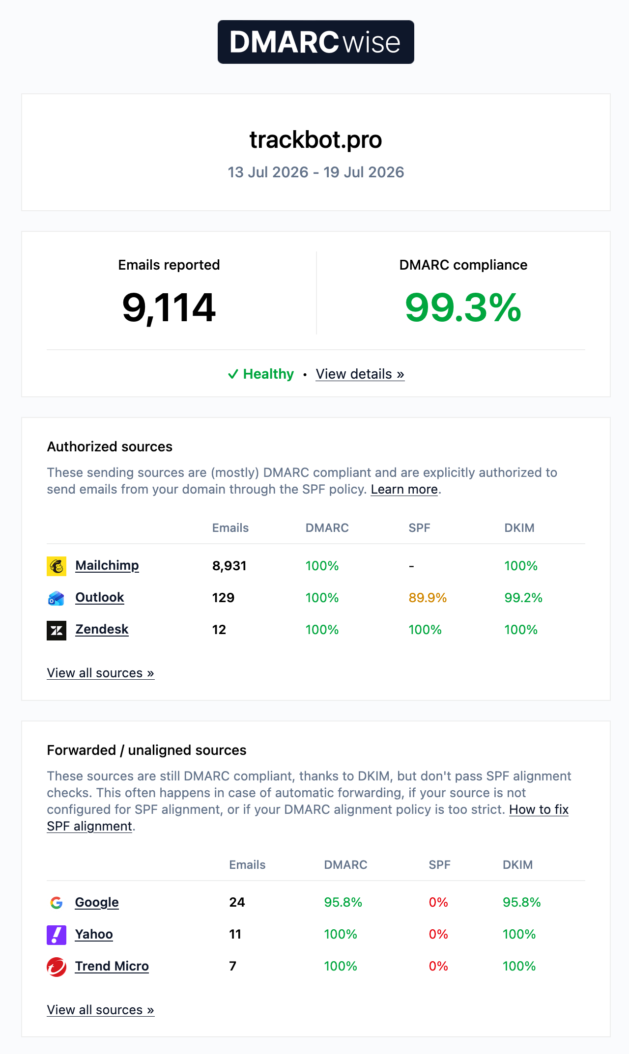 DMARCwise weekly email digest showing compliance and sending sources