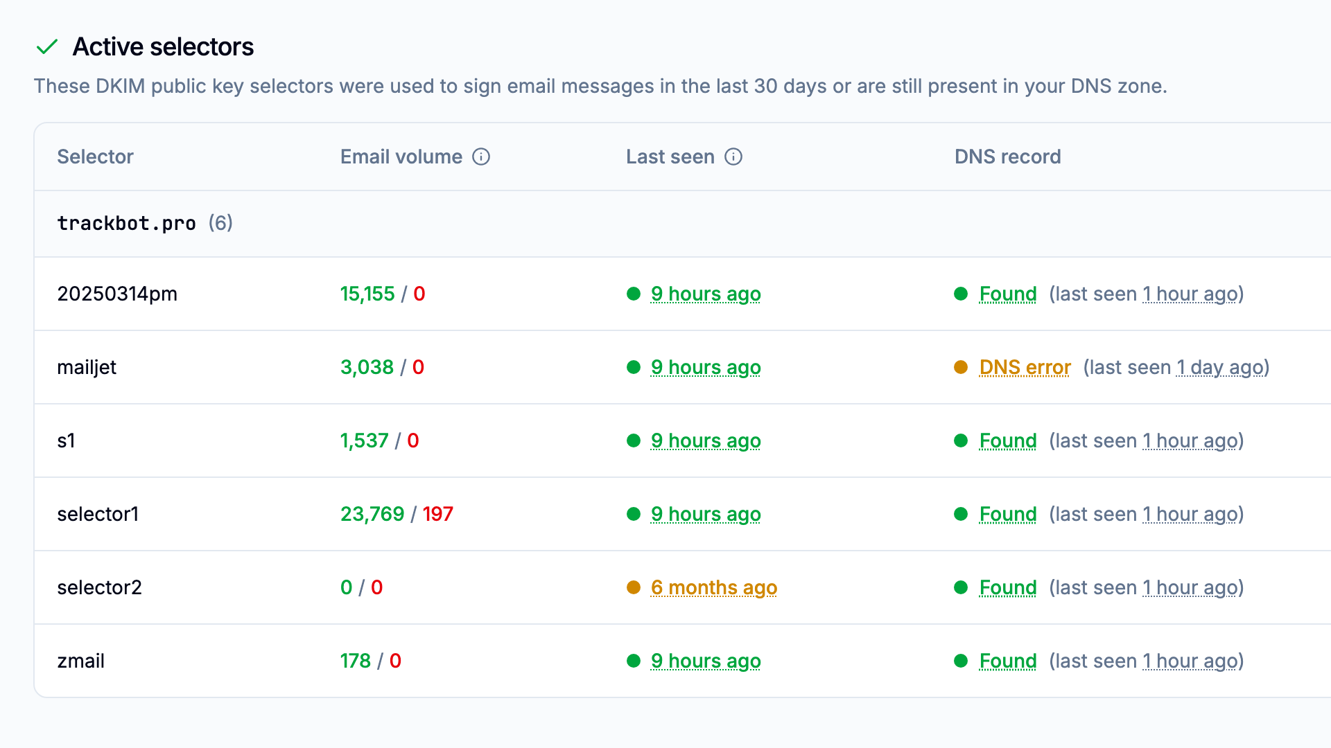 Active DKIM selectors for trackbot.pro with their email volume and DNS records, one with a DNS error