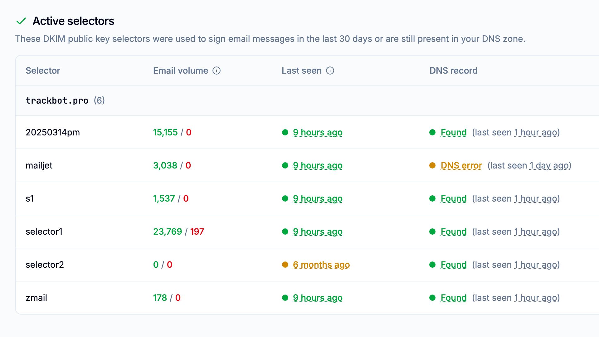 Active DKIM selectors for trackbot.pro with their email volume and DNS records, one with a DNS error