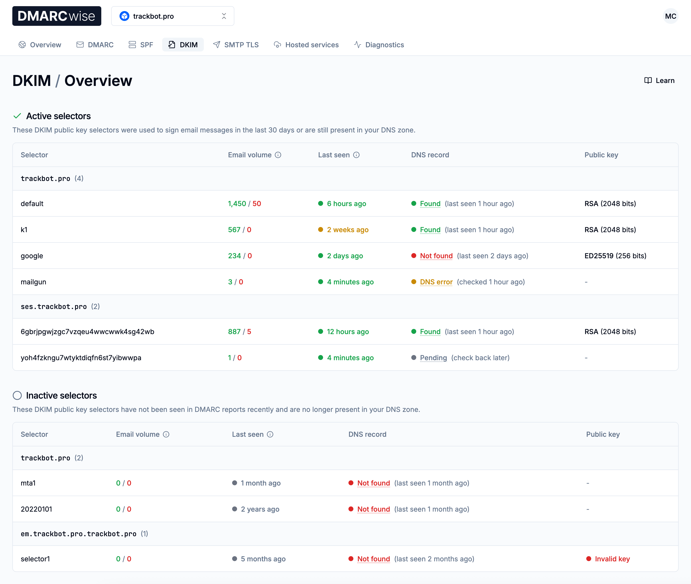 DKIM monitoring dashboard