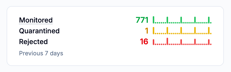 DMARCwise dashboard showing the disposition stats