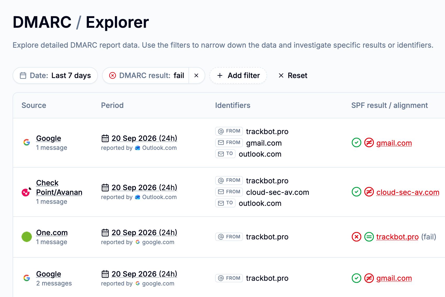DMARC explorer filtered to failing report rows, with sources, reporters and identifiers
