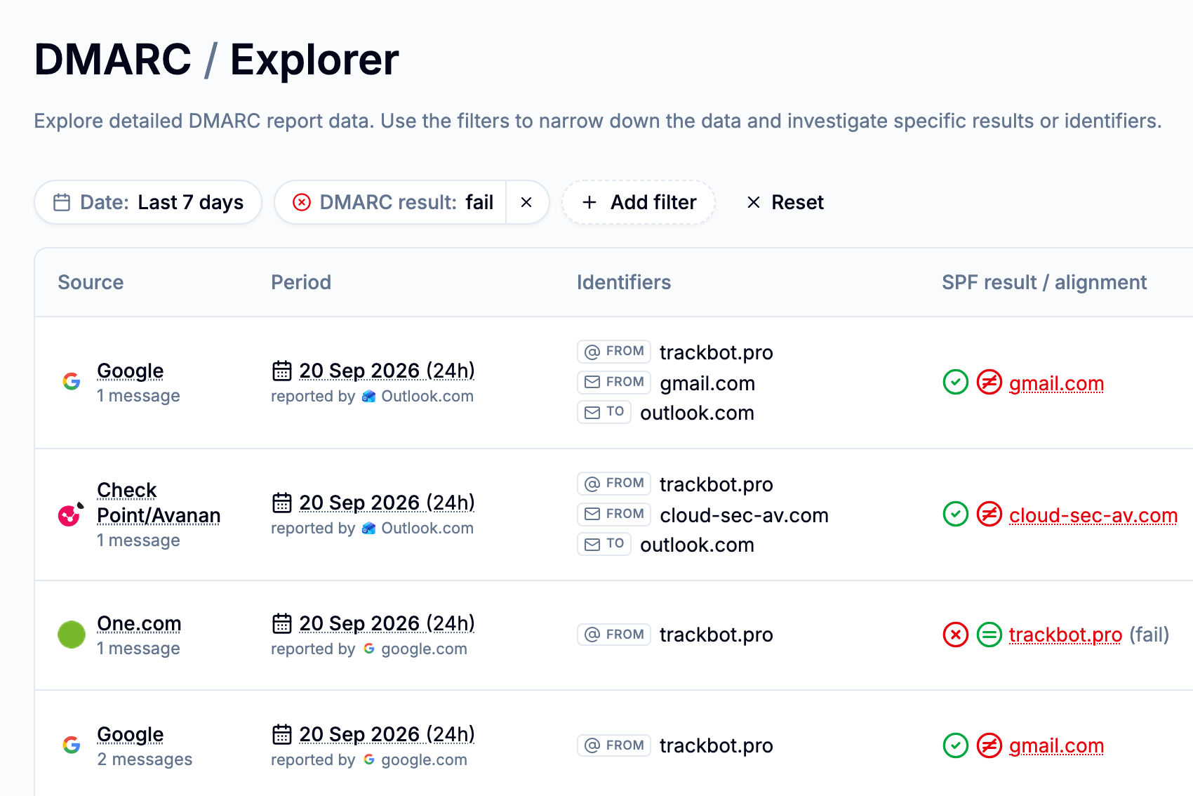 DMARC explorer filtered to failing report rows, with sources, reporters and identifiers