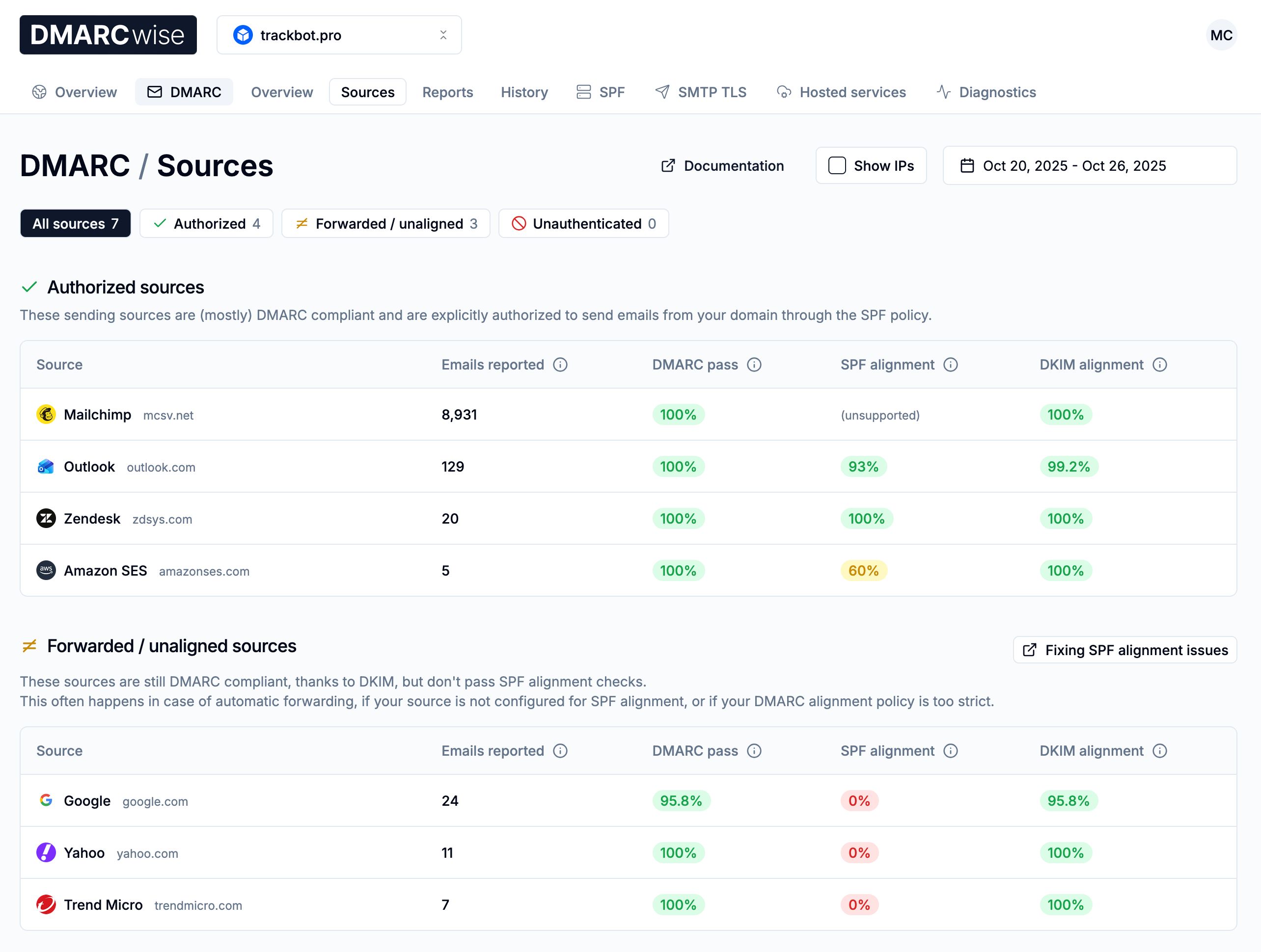 DMARCwise dashboard