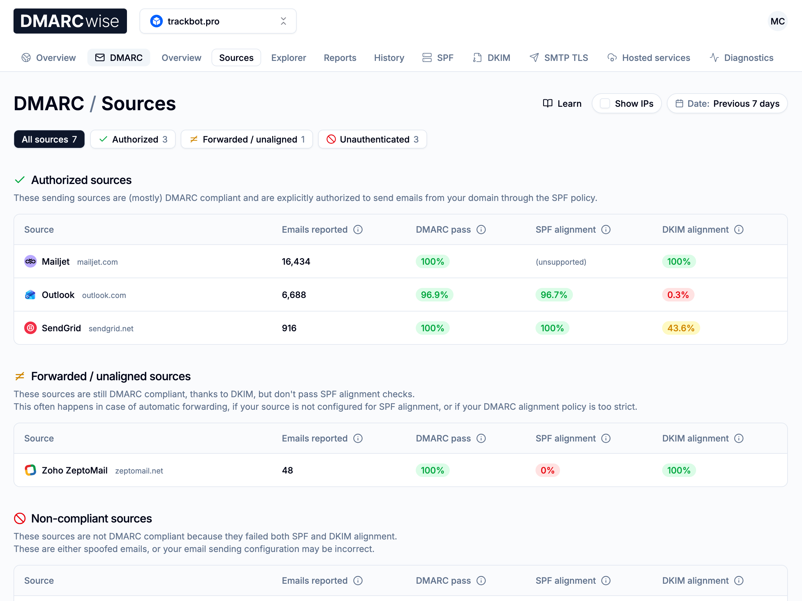 DMARCwise sending sources view showing authentication and alignment results