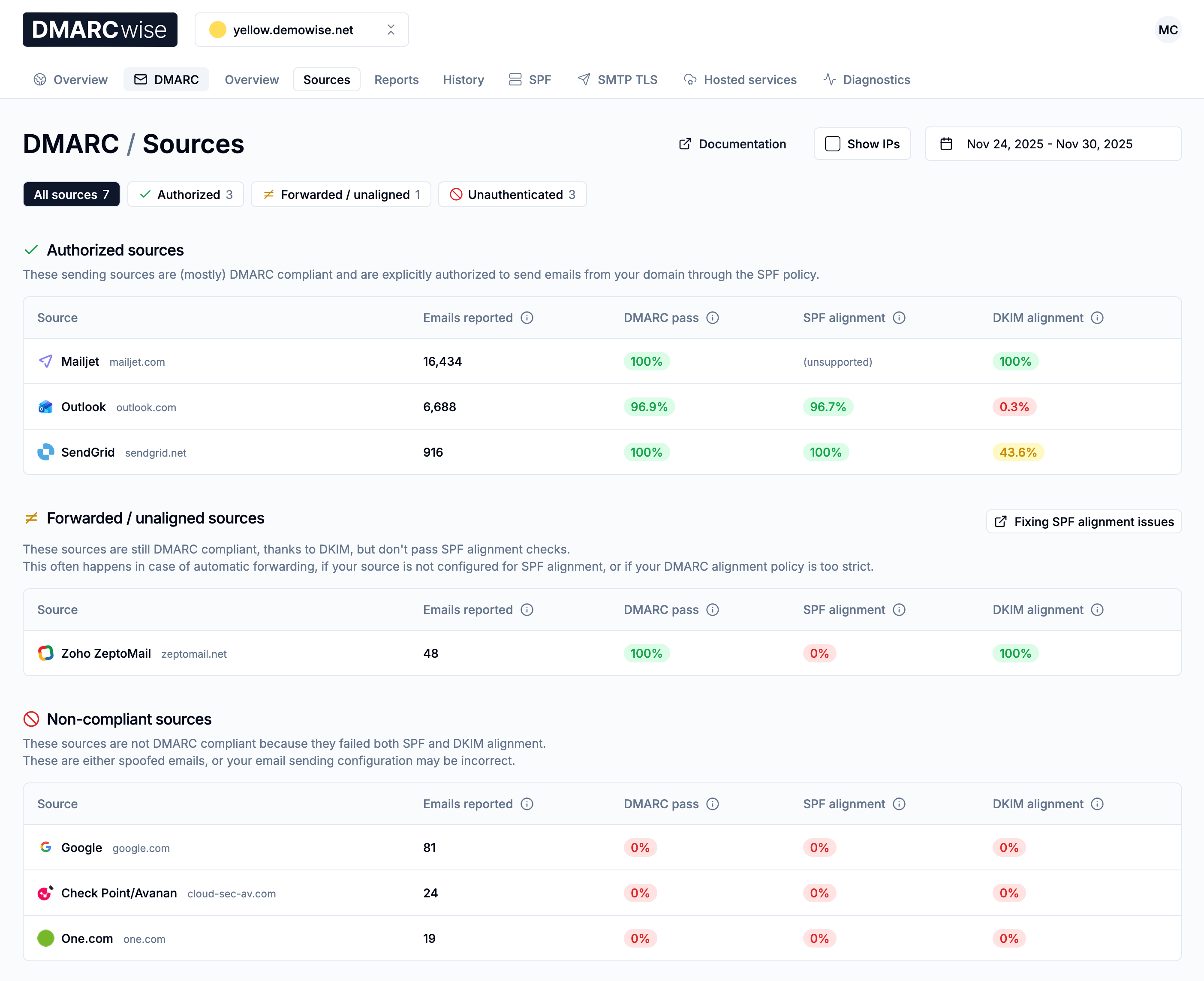 DMARC sources page