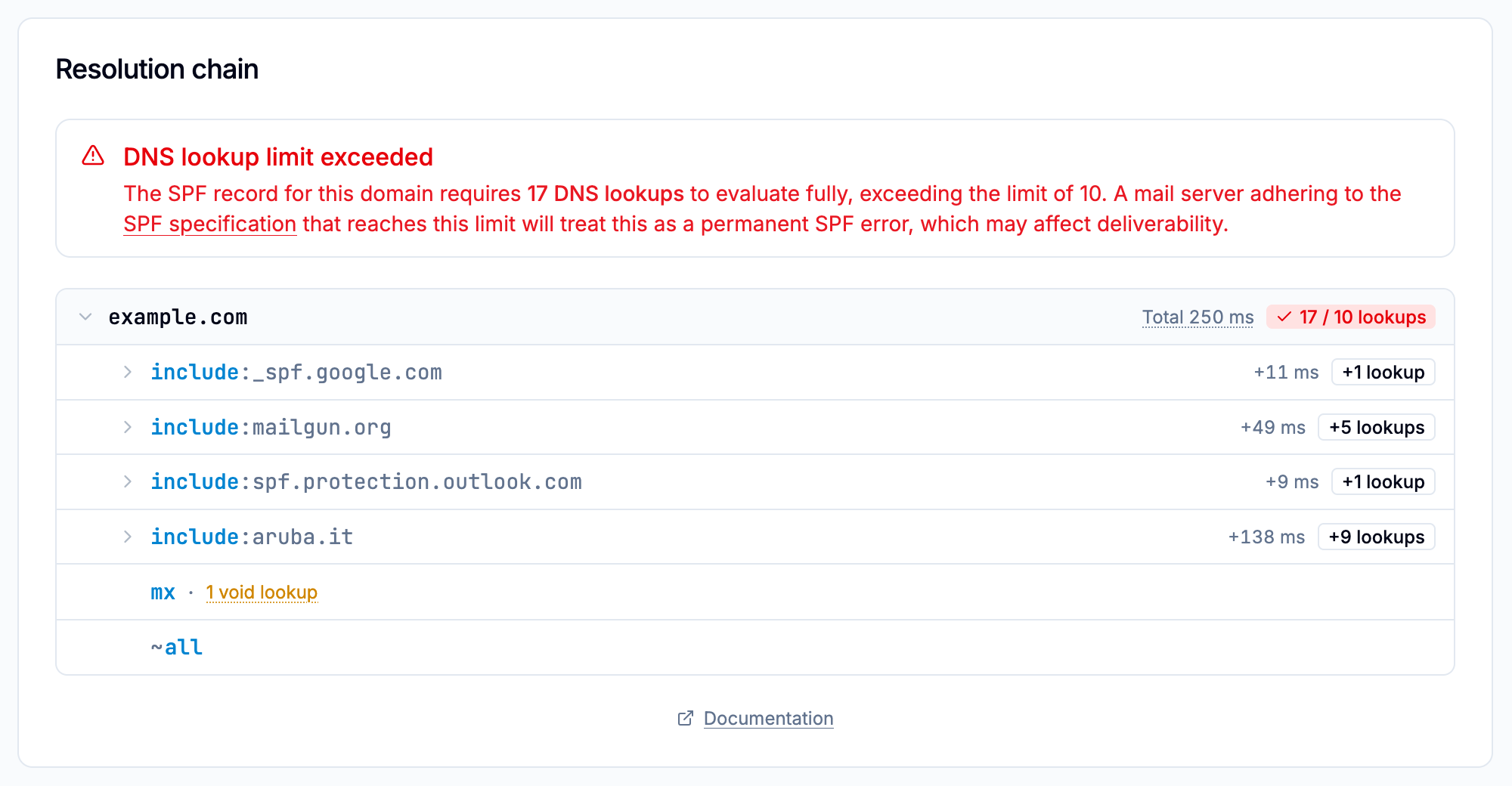 SPF resolution chain section showing a total lookup count above 10 and the child include responsible for most lookups