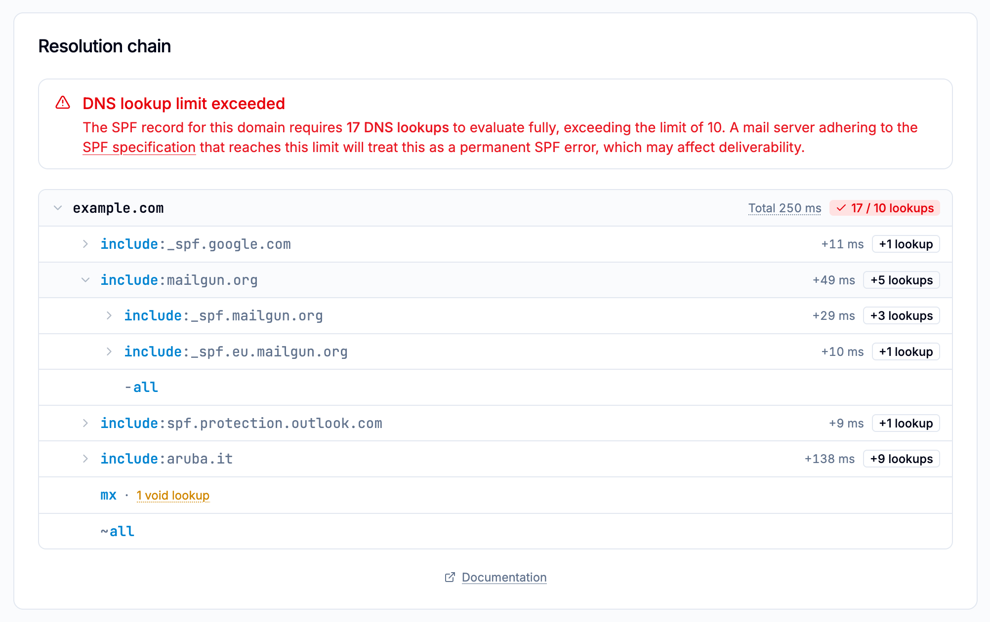 SPF resolution chain section
